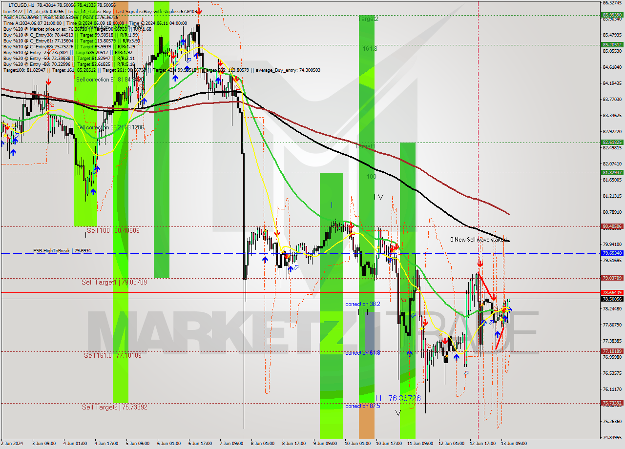 LTCUSD MultiTimeframe analysis at date 2024.06.13 13:00