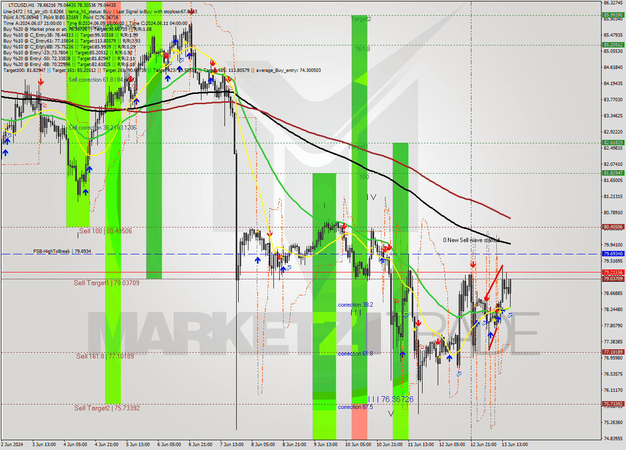 LTCUSD MultiTimeframe analysis at date 2024.06.13 17:49