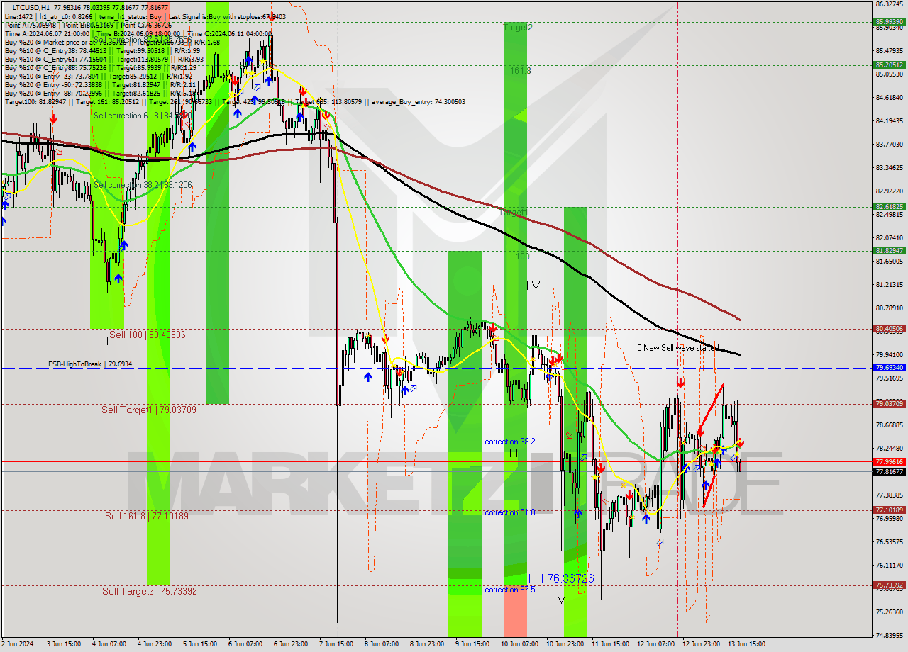 LTCUSD MultiTimeframe analysis at date 2024.06.13 19:02