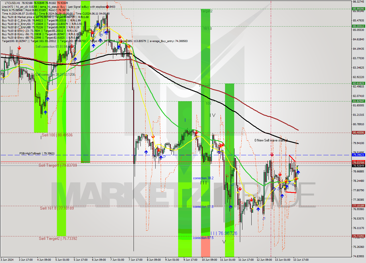 LTCUSD MultiTimeframe analysis at date 2024.06.13 21:00