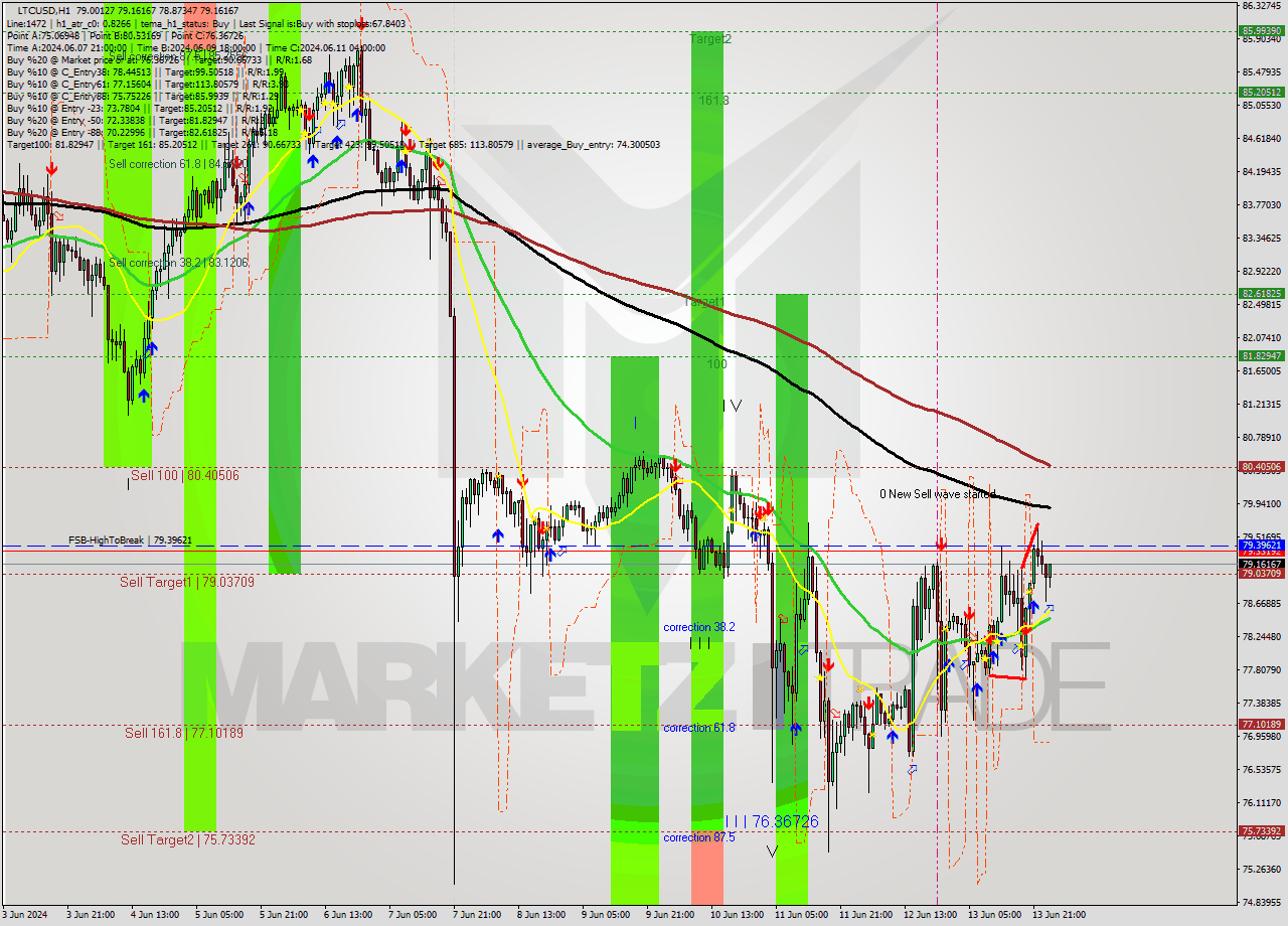 LTCUSD MultiTimeframe analysis at date 2024.06.14 01:34