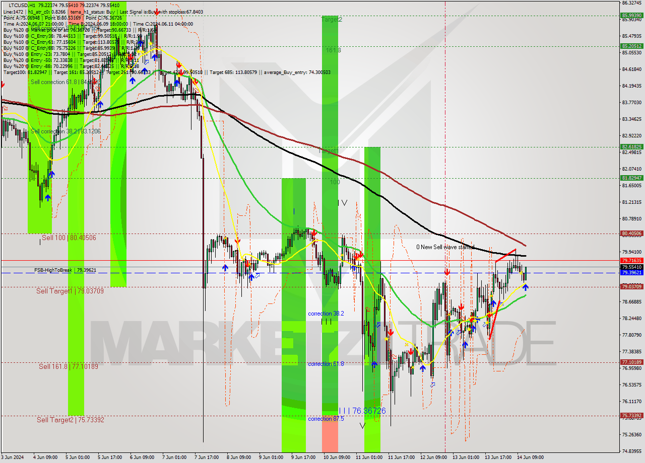LTCUSD MultiTimeframe analysis at date 2024.06.14 13:46