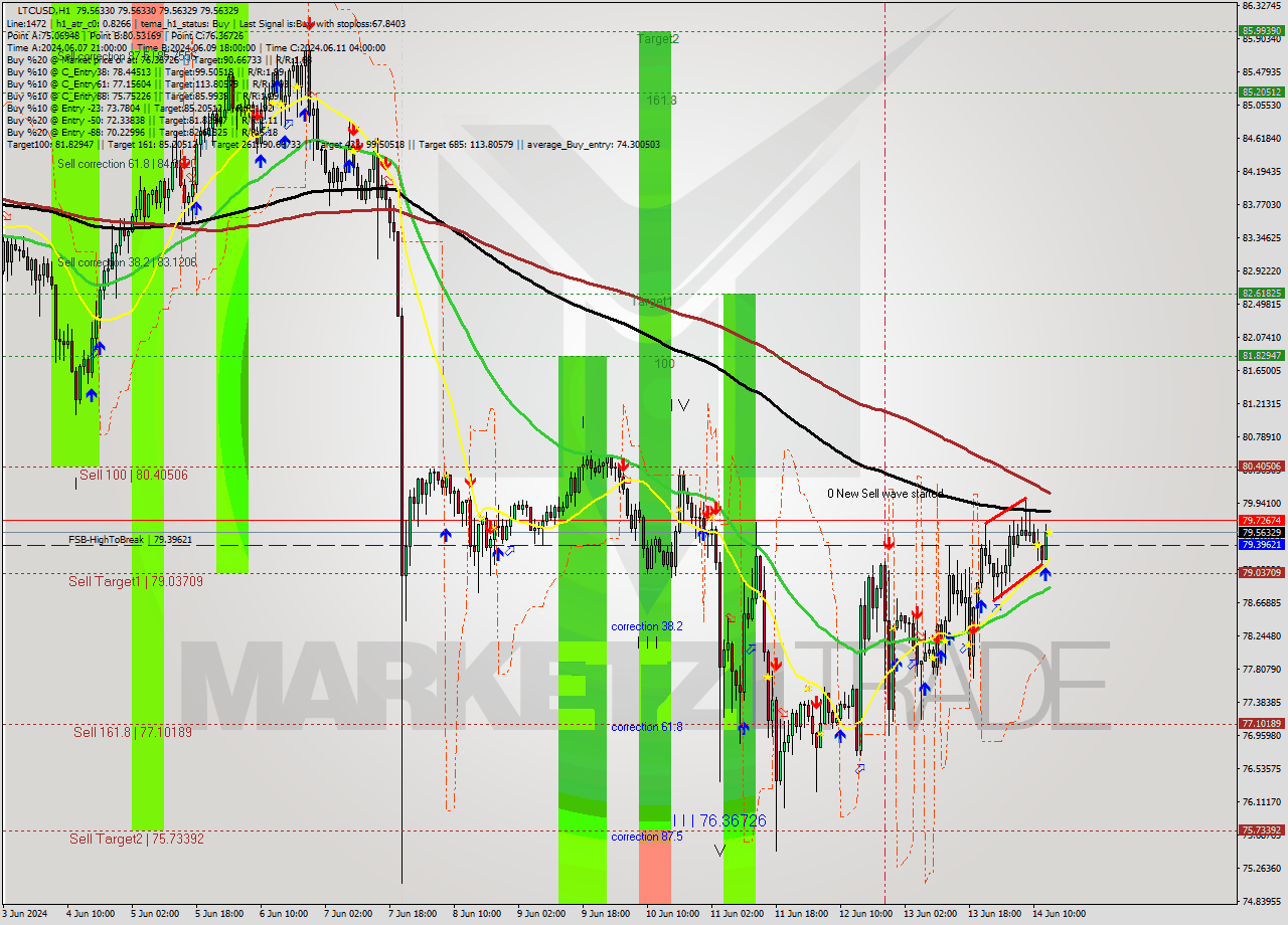LTCUSD MultiTimeframe analysis at date 2024.06.14 14:00