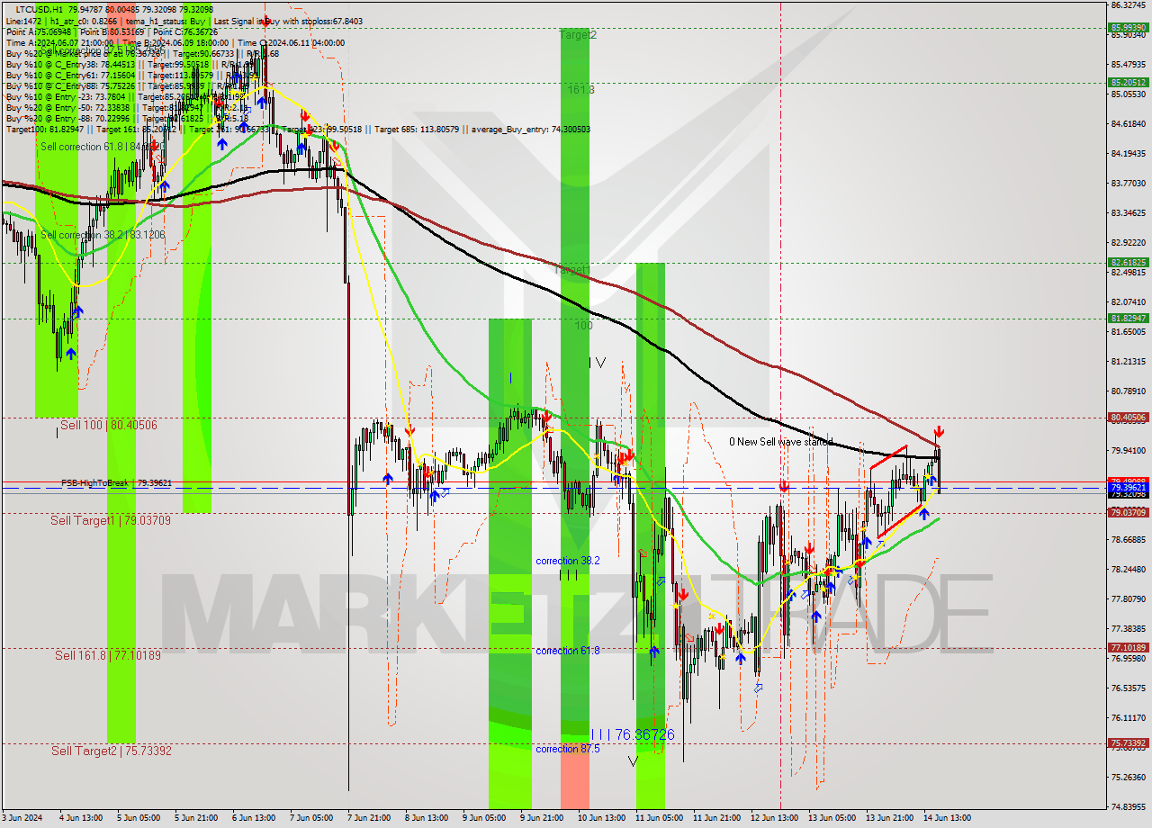 LTCUSD MultiTimeframe analysis at date 2024.06.14 17:27