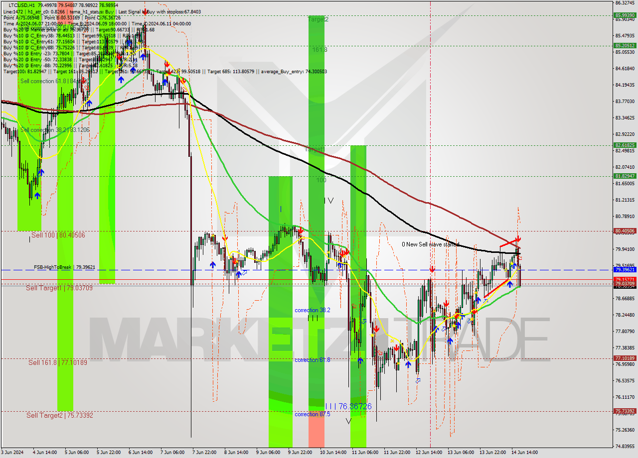 LTCUSD MultiTimeframe analysis at date 2024.06.14 18:15