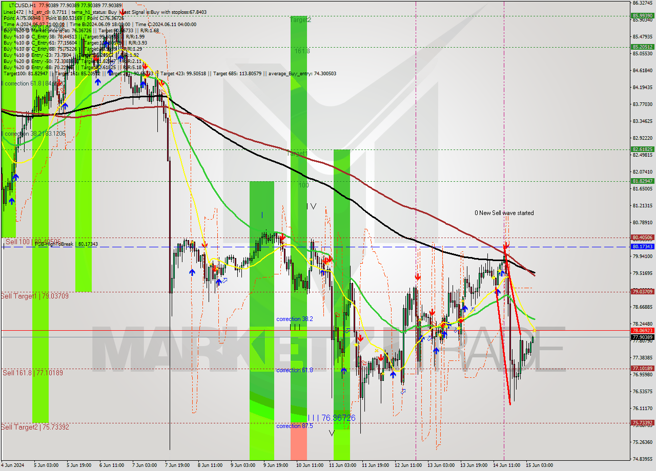 LTCUSD MultiTimeframe analysis at date 2024.06.15 07:00