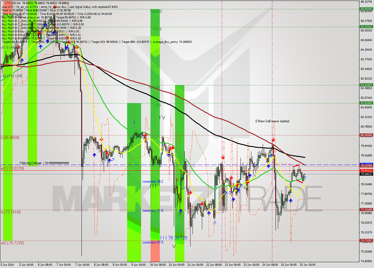 LTCUSD MultiTimeframe analysis at date 2024.06.15 20:00