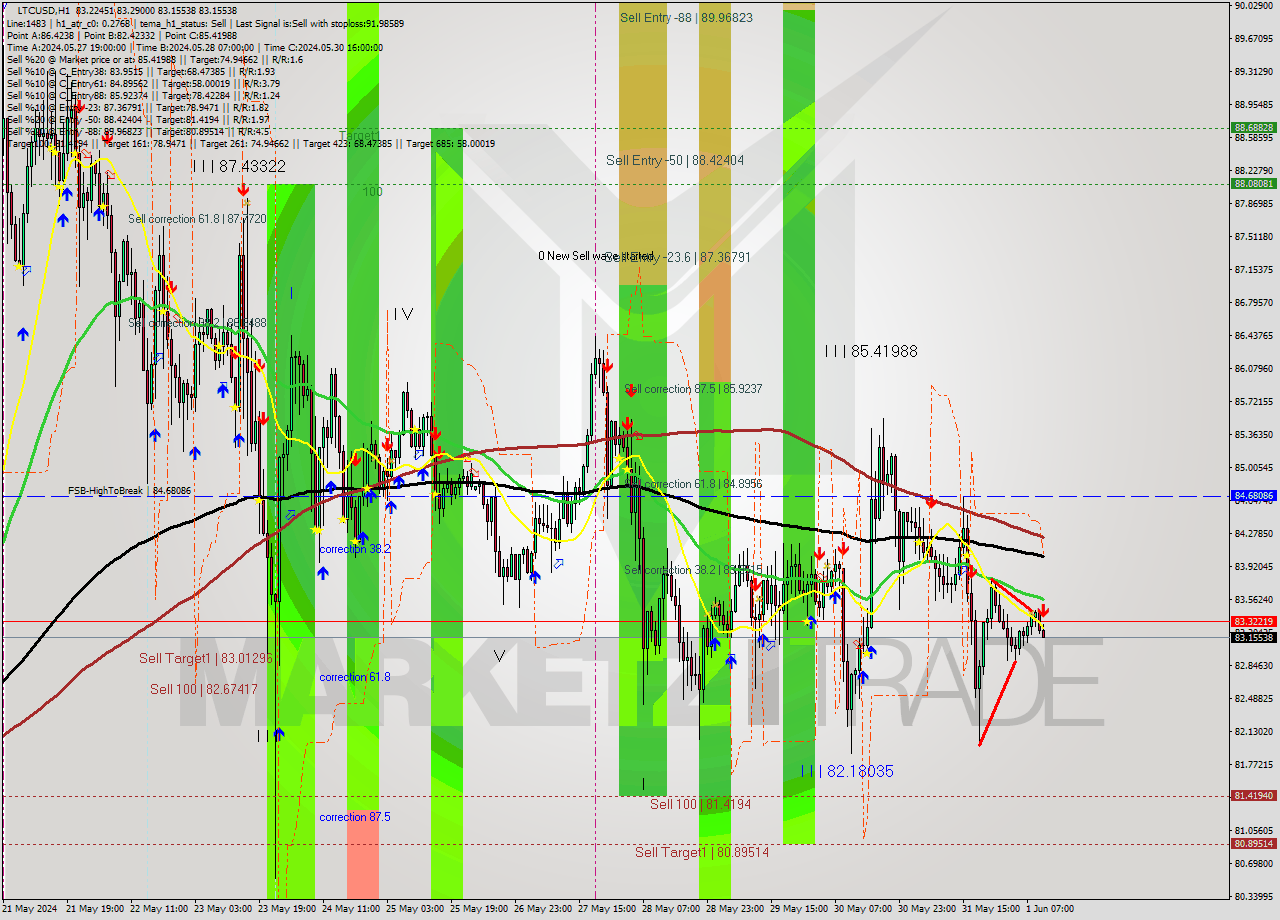 LTCUSD MultiTimeframe analysis at date 2024.06.01 11:36