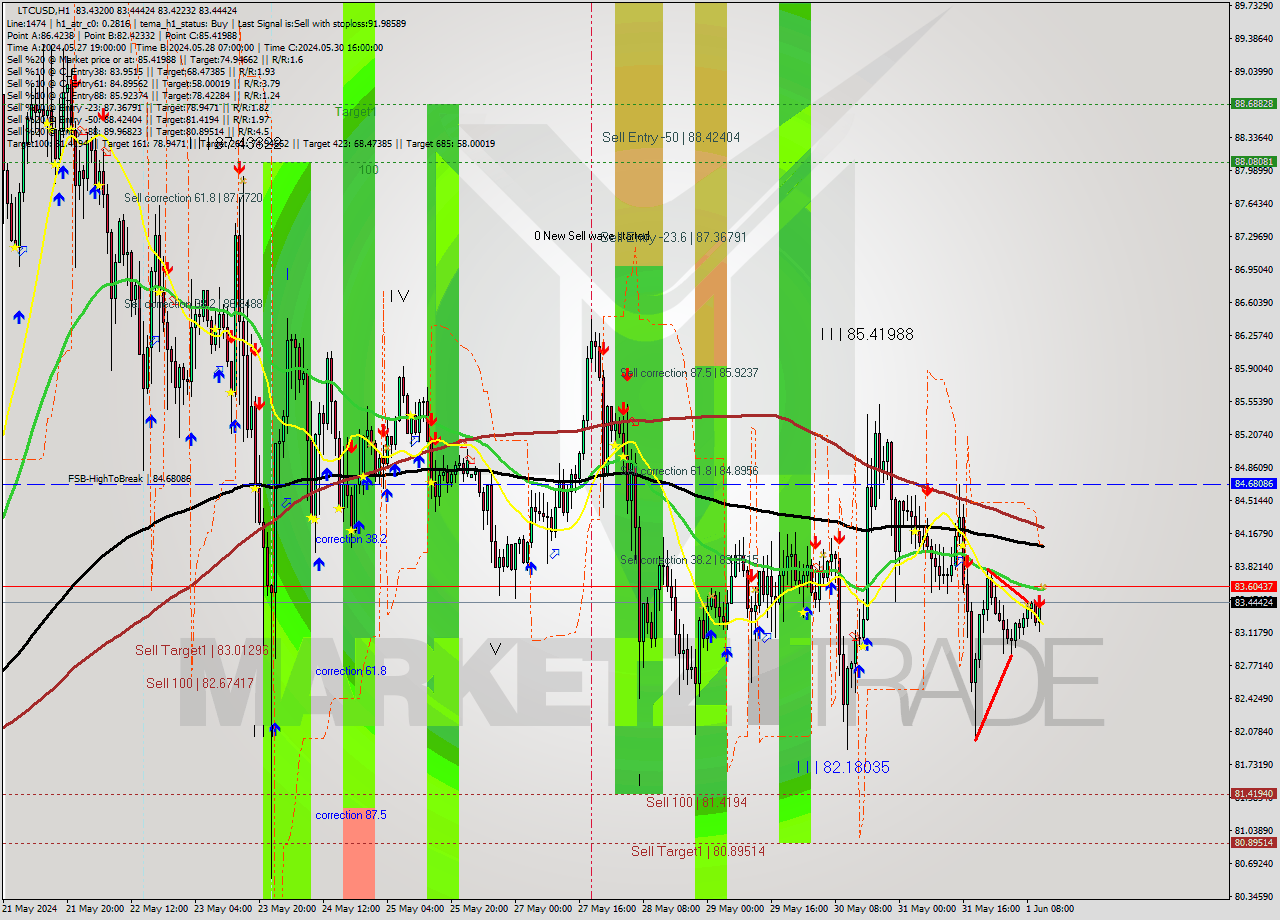 LTCUSD MultiTimeframe analysis at date 2024.06.01 12:00
