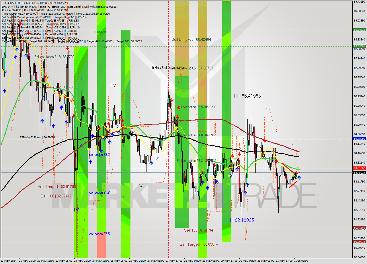 LTCUSD MultiTimeframe analysis at date 2024.06.01 13:05