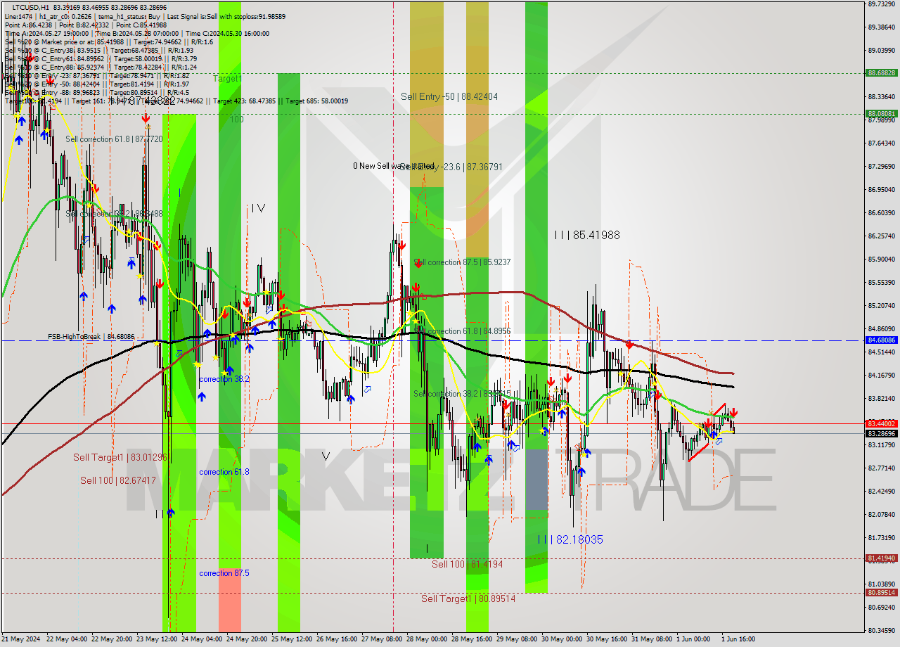 LTCUSD MultiTimeframe analysis at date 2024.06.01 20:40