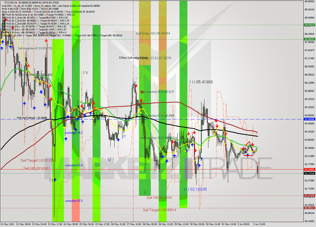 LTCUSD MultiTimeframe analysis at date 2024.06.02 12:44