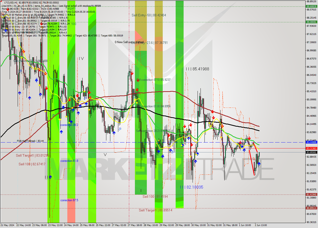 LTCUSD MultiTimeframe analysis at date 2024.06.02 17:29