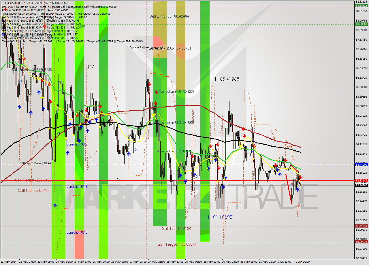 LTCUSD MultiTimeframe analysis at date 2024.06.02 20:02