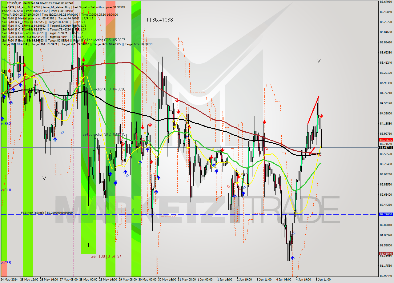 LTCUSD MultiTimeframe analysis at date 2024.06.05 15:35