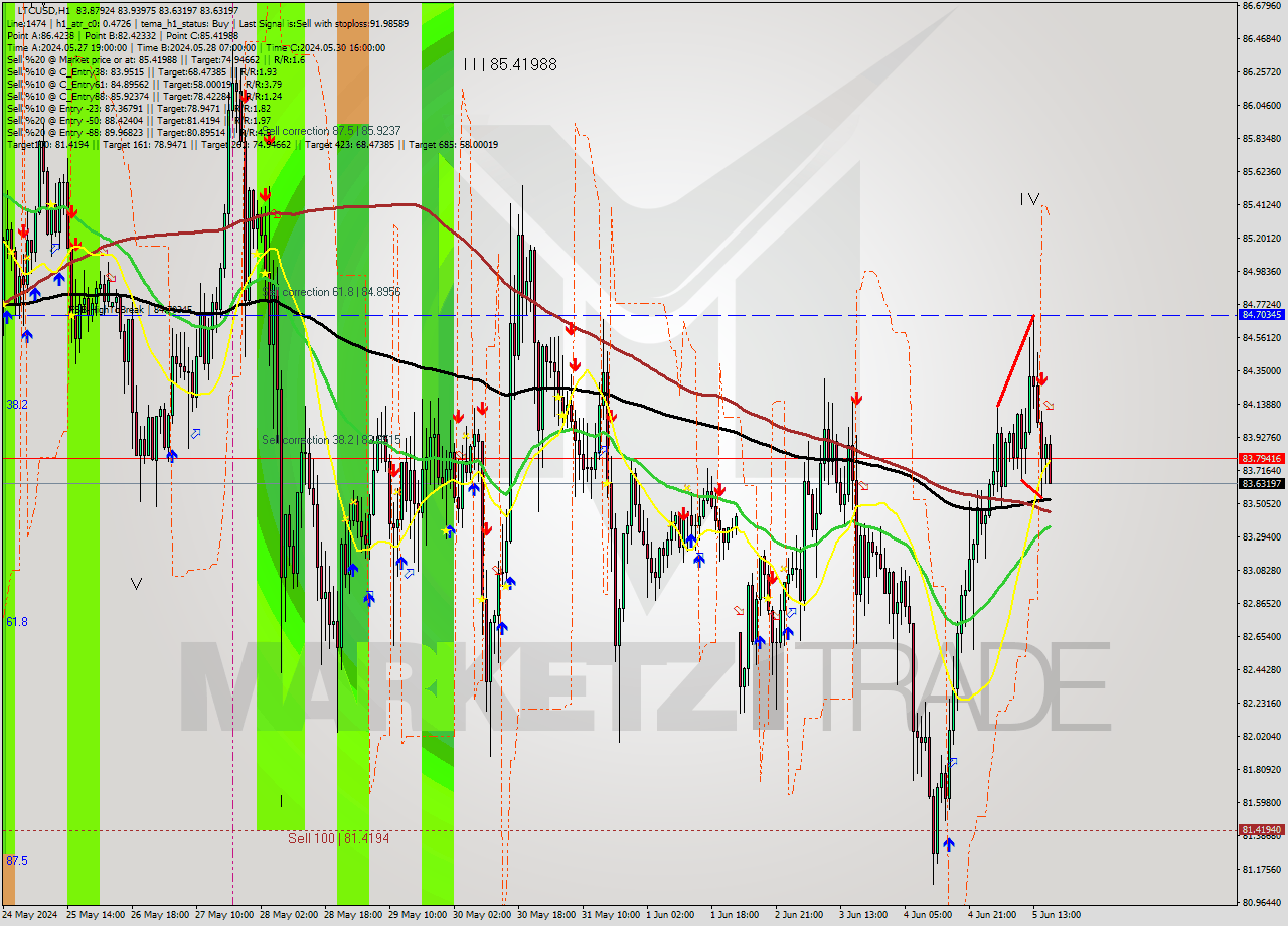 LTCUSD MultiTimeframe analysis at date 2024.06.05 17:15