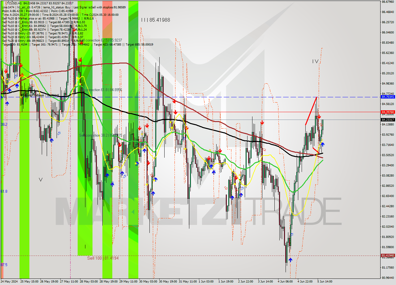 LTCUSD MultiTimeframe analysis at date 2024.06.05 18:15