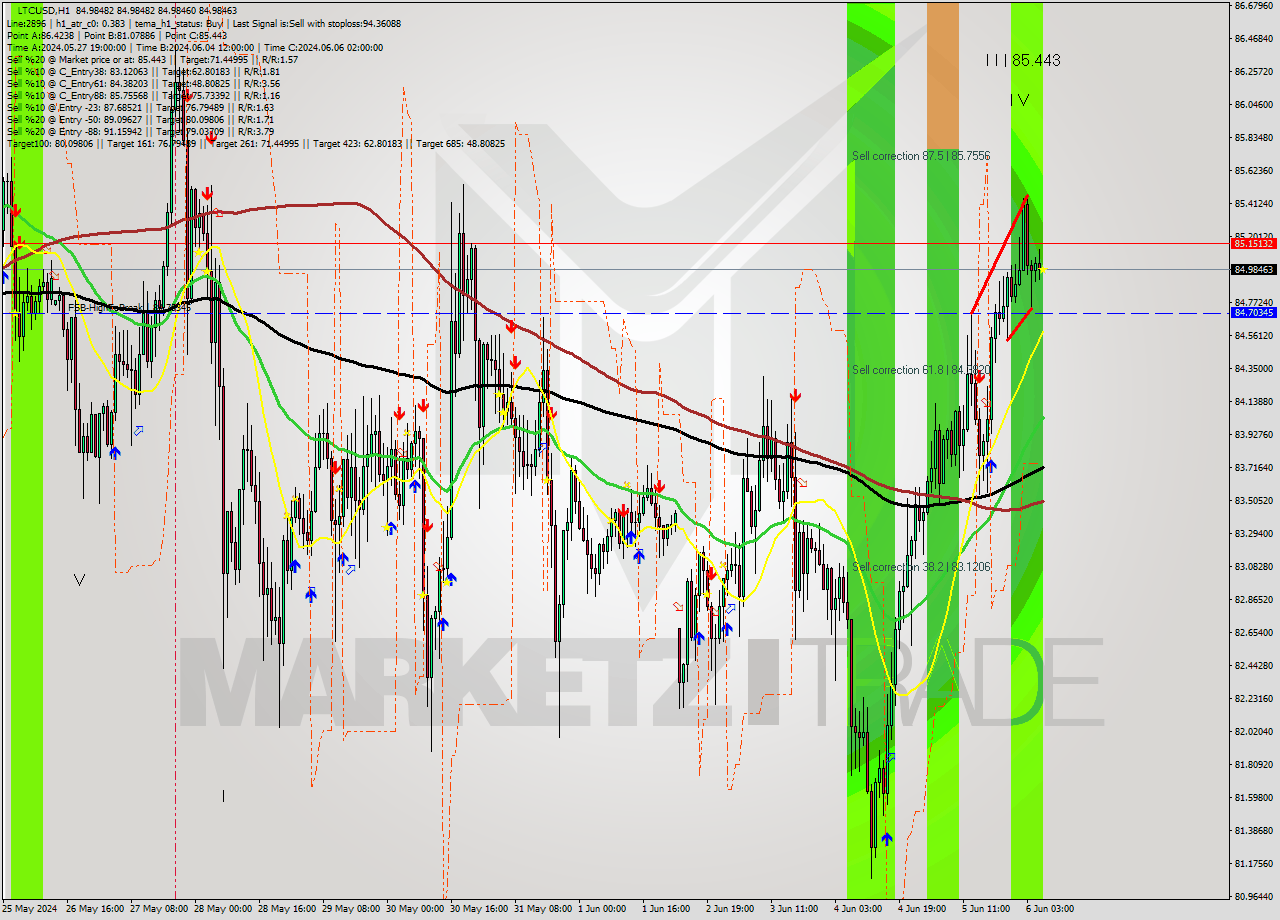 LTCUSD MultiTimeframe analysis at date 2024.06.06 07:00