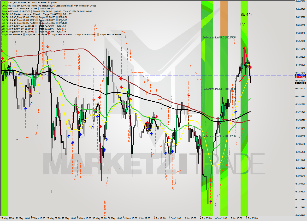 LTCUSD MultiTimeframe analysis at date 2024.06.06 09:33