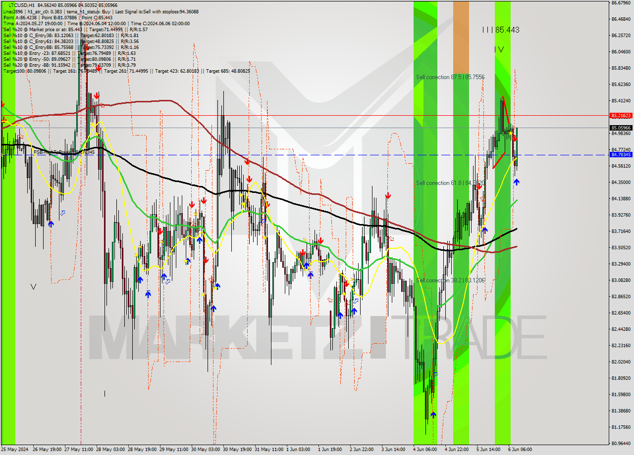 LTCUSD MultiTimeframe analysis at date 2024.06.06 10:57