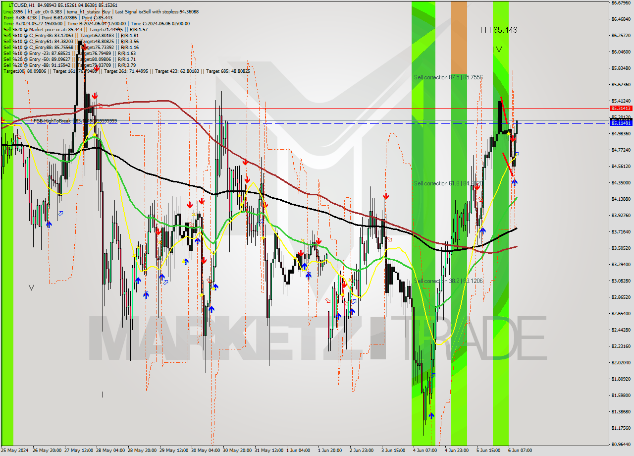 LTCUSD MultiTimeframe analysis at date 2024.06.06 11:26