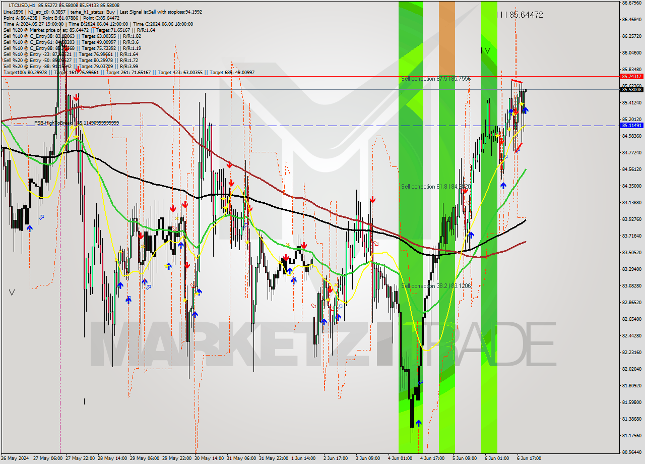 LTCUSD MultiTimeframe analysis at date 2024.06.06 21:01