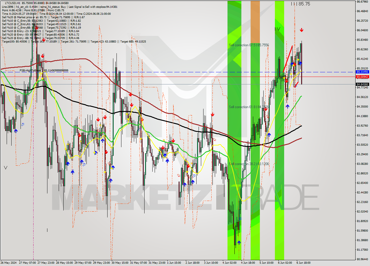 LTCUSD MultiTimeframe analysis at date 2024.06.06 22:41