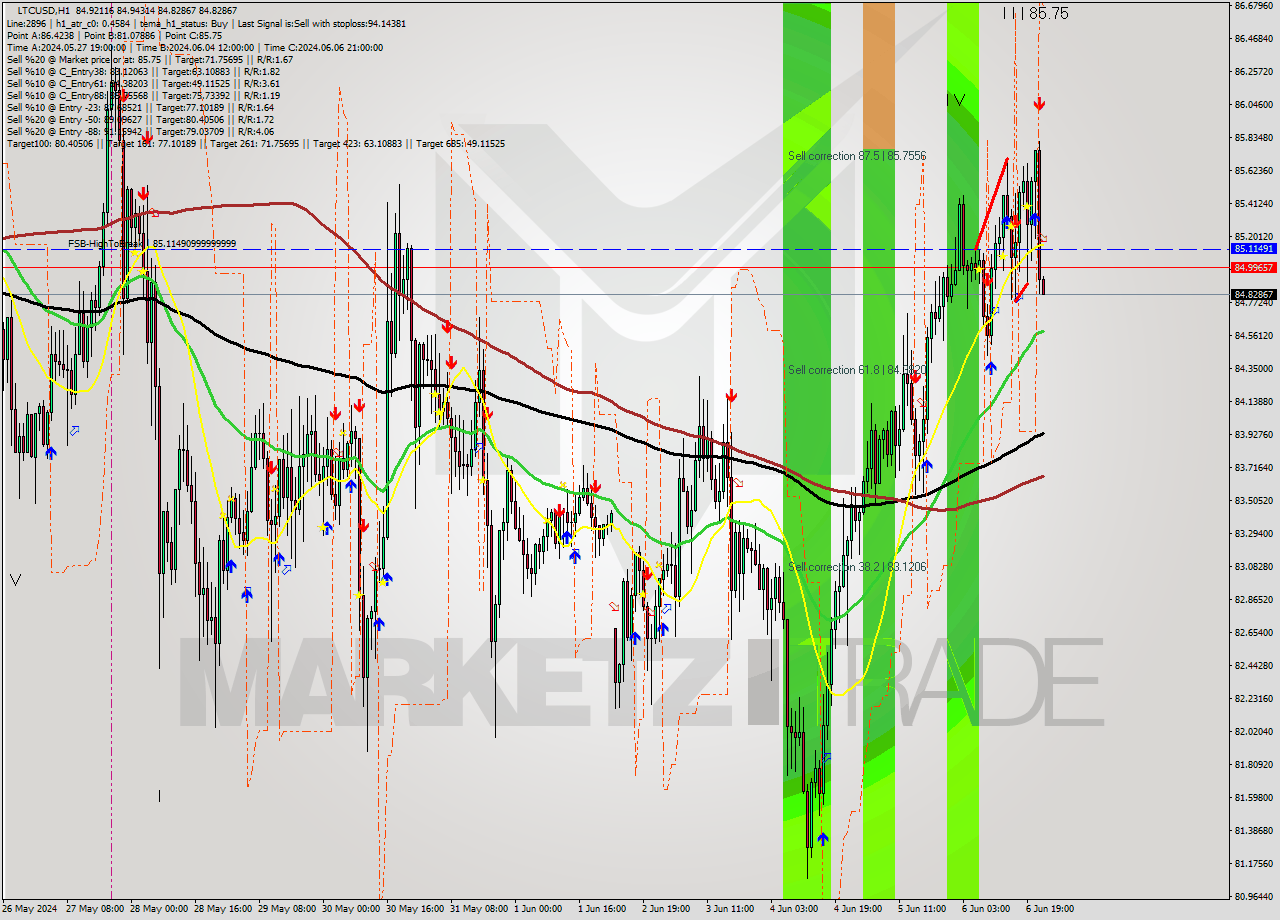 LTCUSD MultiTimeframe analysis at date 2024.06.06 23:00