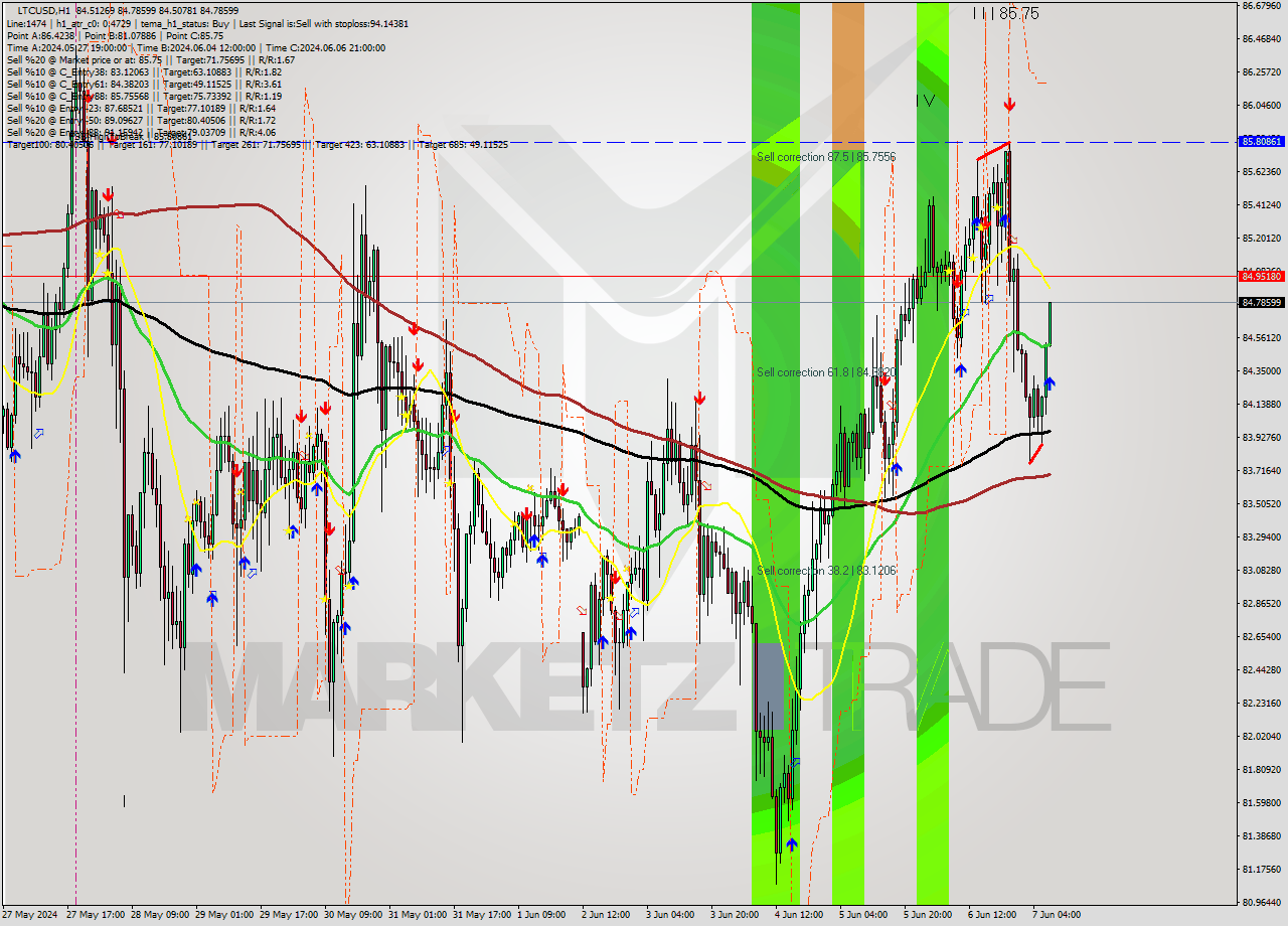 LTCUSD MultiTimeframe analysis at date 2024.06.07 08:19