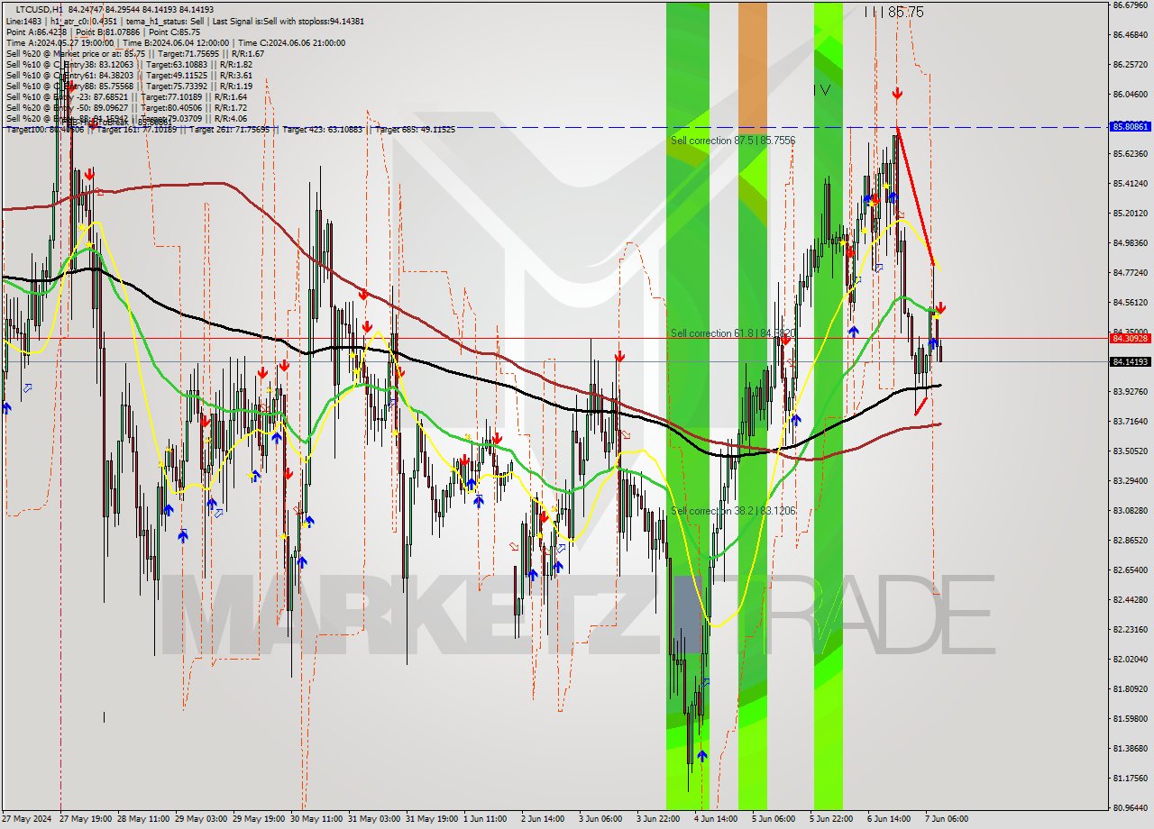 LTCUSD MultiTimeframe analysis at date 2024.06.07 10:28