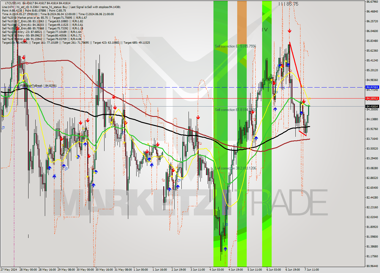 LTCUSD MultiTimeframe analysis at date 2024.06.07 15:00