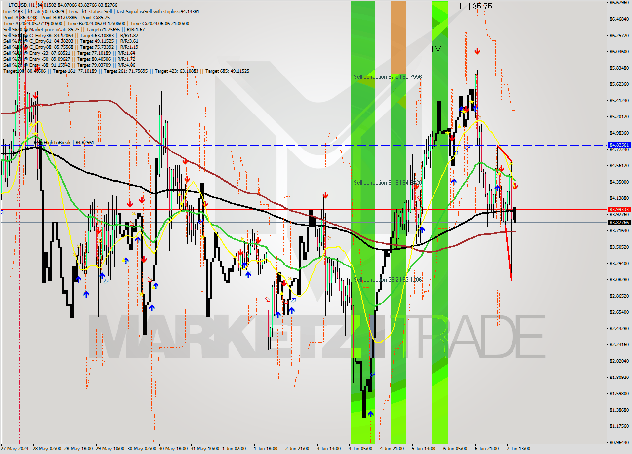 LTCUSD MultiTimeframe analysis at date 2024.06.07 17:16
