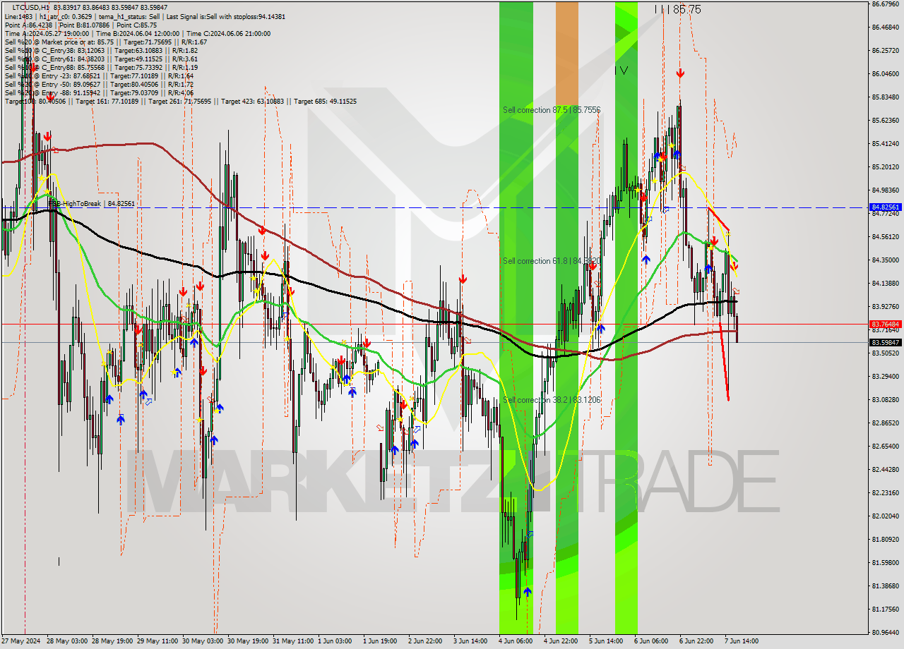 LTCUSD MultiTimeframe analysis at date 2024.06.07 18:16