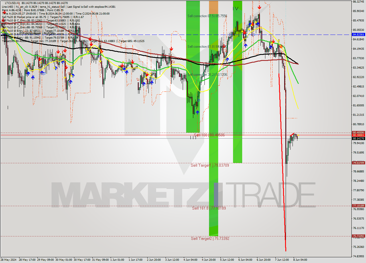 LTCUSD MultiTimeframe analysis at date 2024.06.08 08:00