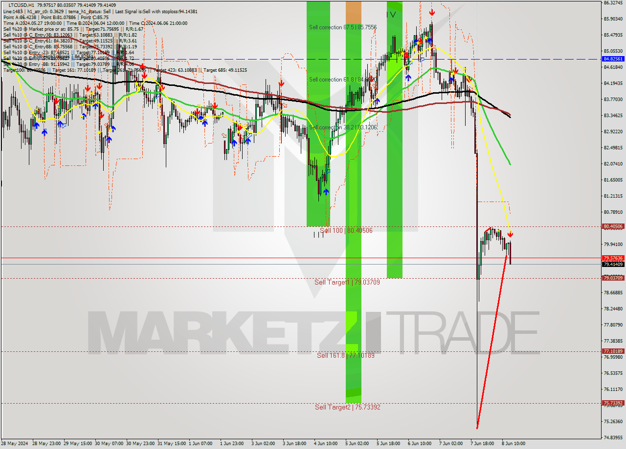 LTCUSD MultiTimeframe analysis at date 2024.06.08 14:51