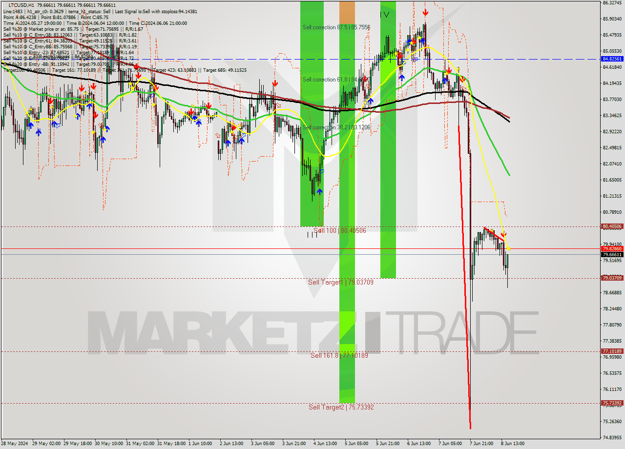 LTCUSD MultiTimeframe analysis at date 2024.06.08 17:00