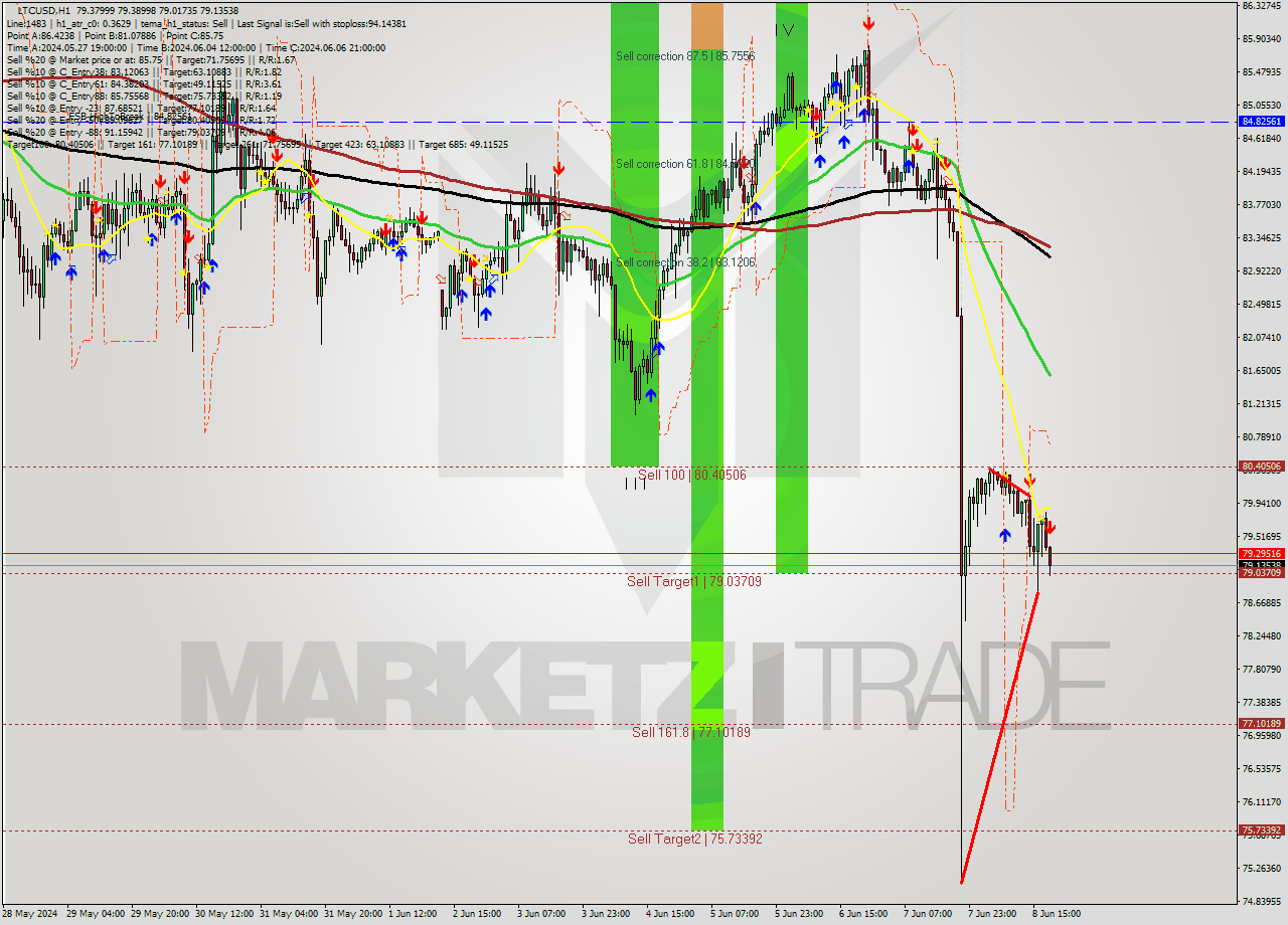 LTCUSD MultiTimeframe analysis at date 2024.06.08 19:36