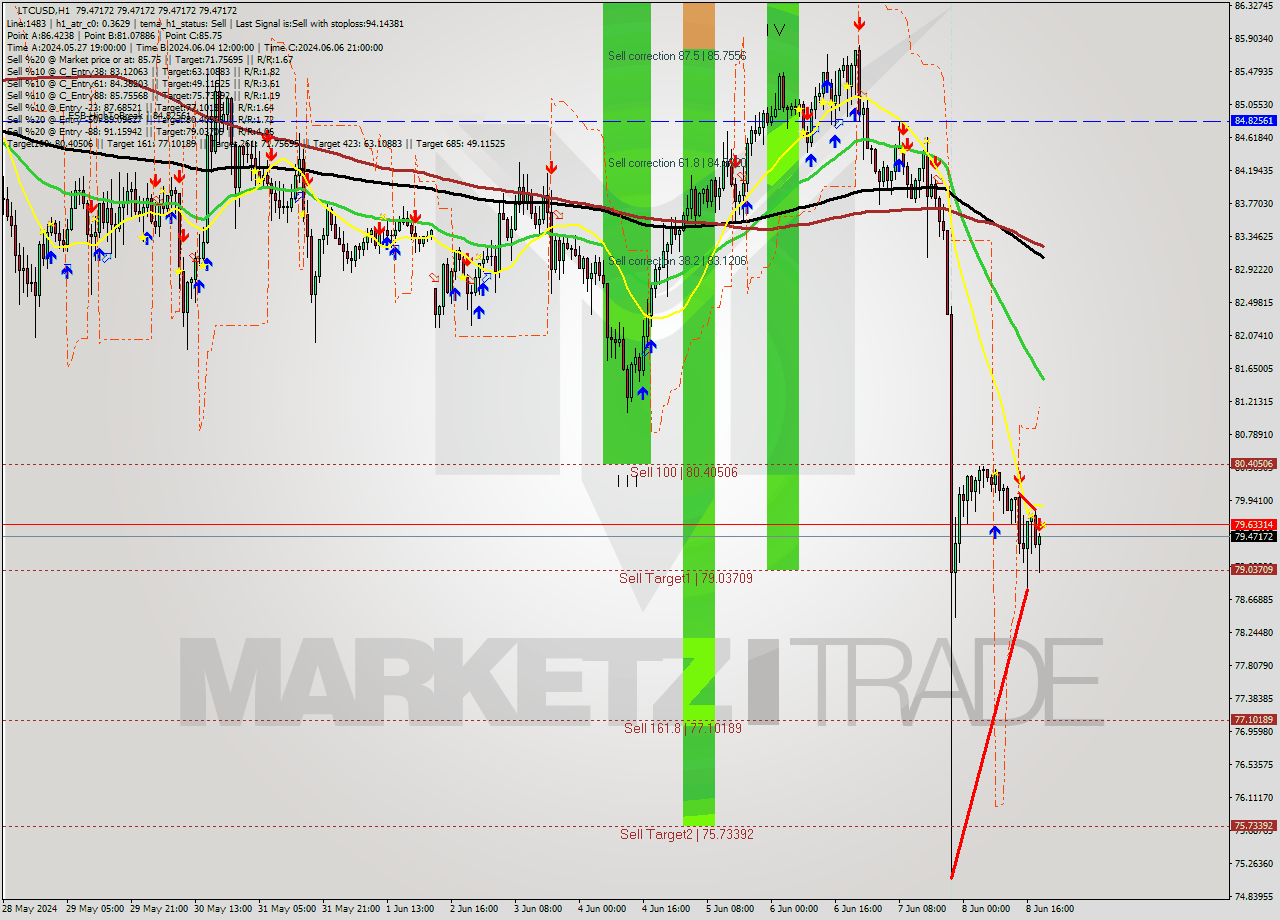 LTCUSD MultiTimeframe analysis at date 2024.06.08 20:00