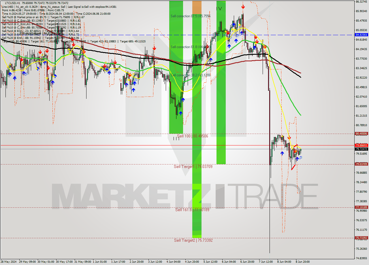 LTCUSD MultiTimeframe analysis at date 2024.06.09 00:14
