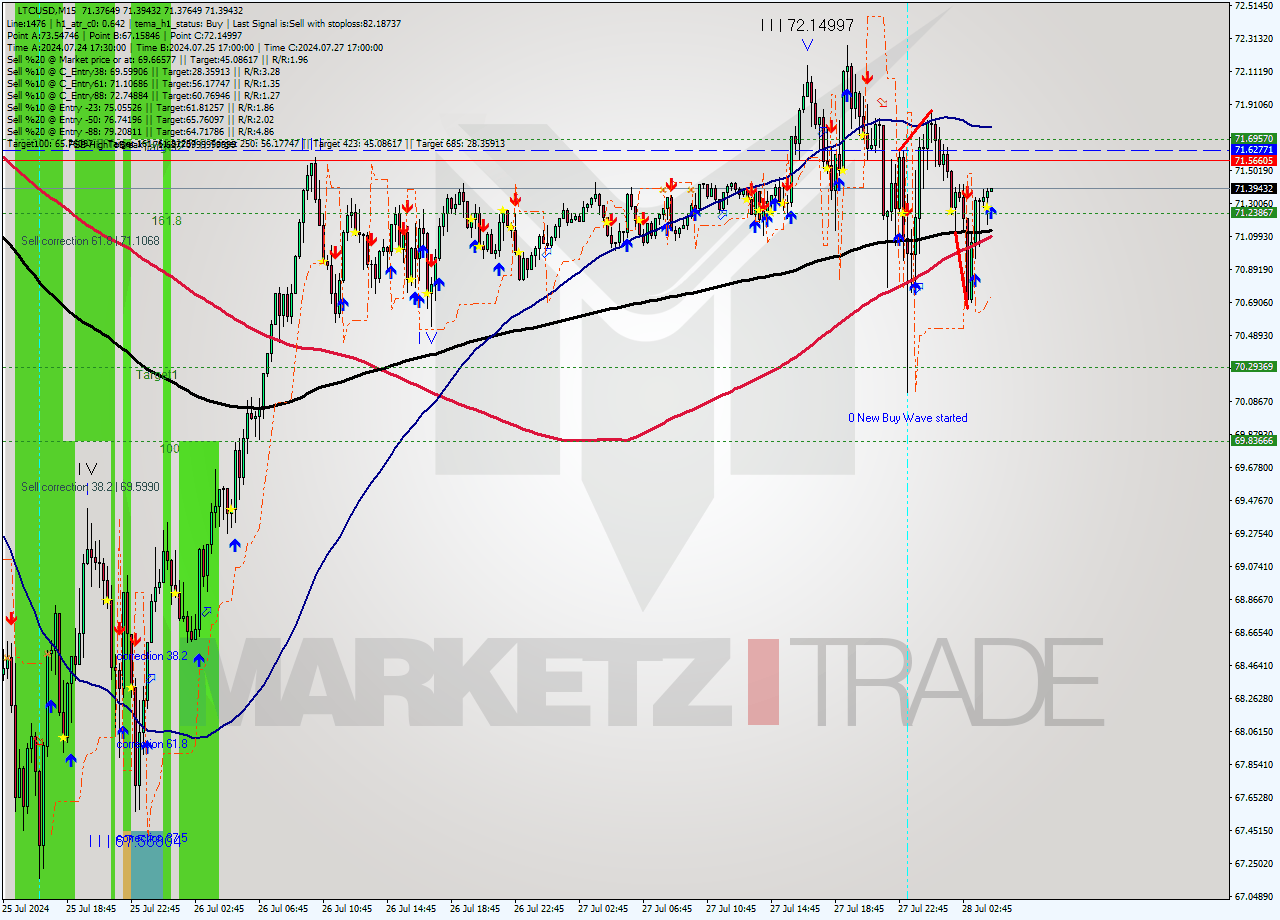 LTCUSD M15 Signal