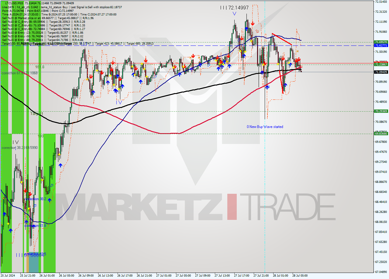 LTCUSD M15 Signal