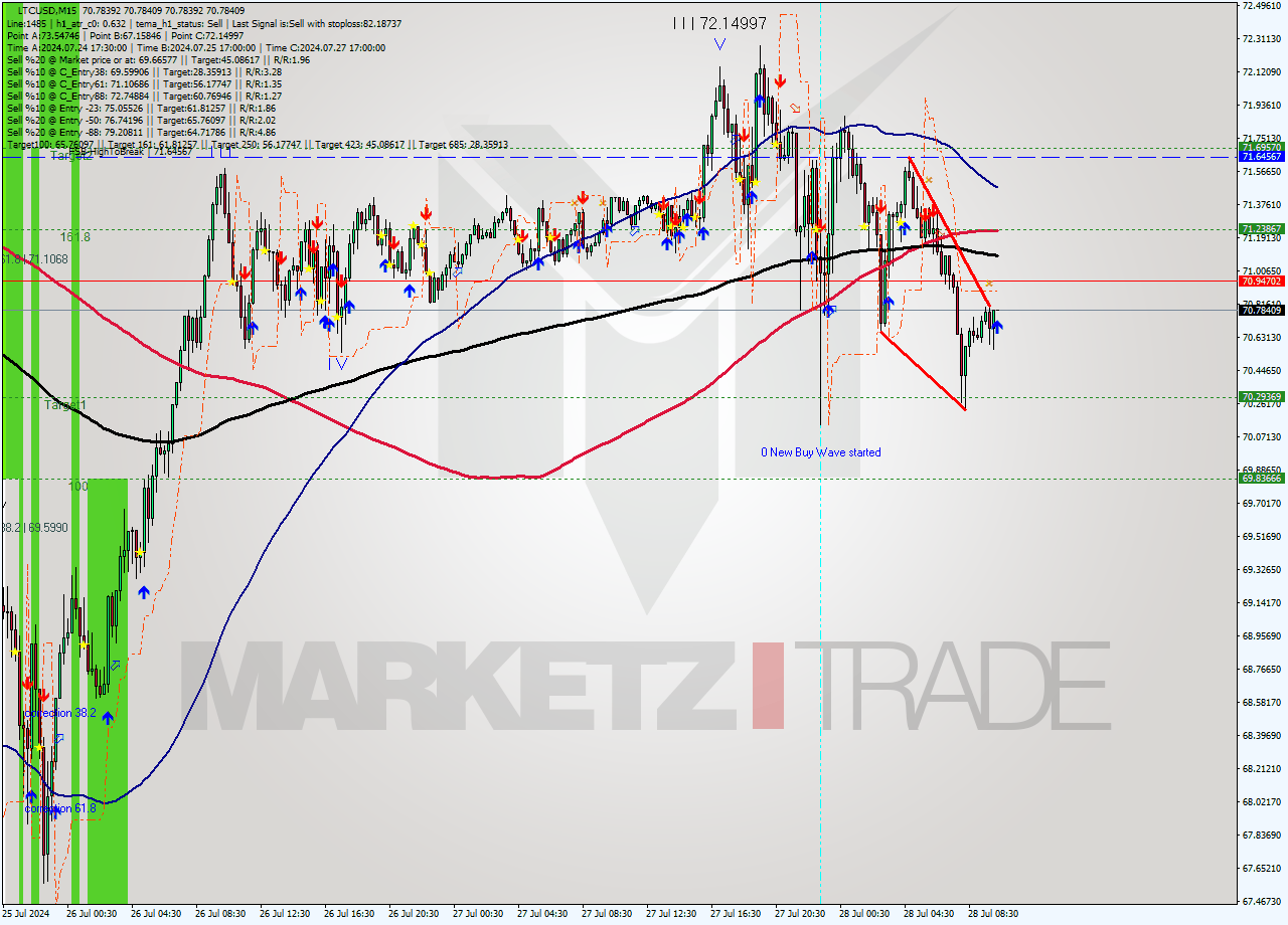 LTCUSD M15 Signal