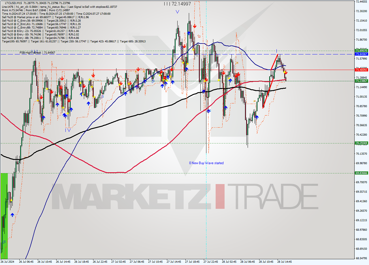 LTCUSD M15 Signal