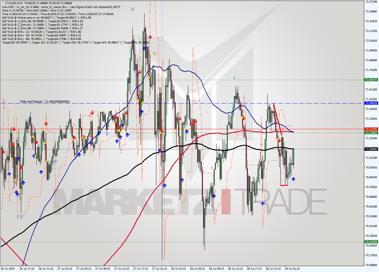 LTCUSD M15 Analysis LTCUSD M15 Signal