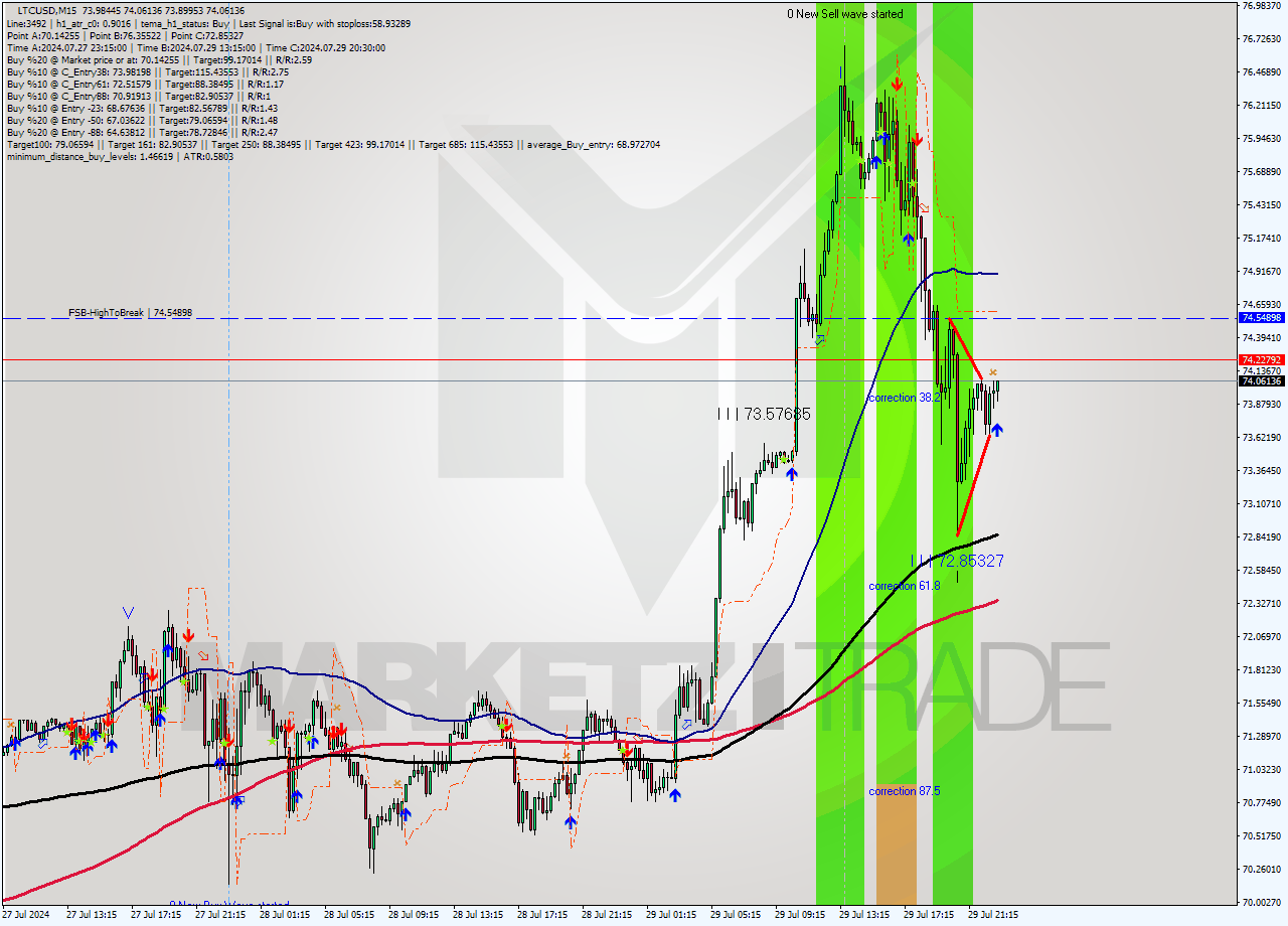 LTCUSD M15 Analysis LTCUSD M15 Signal