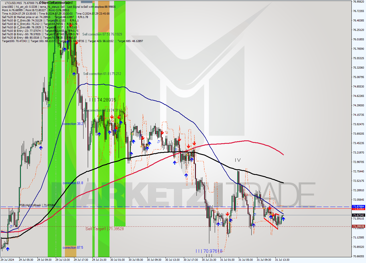 LTCUSD M15 Signal