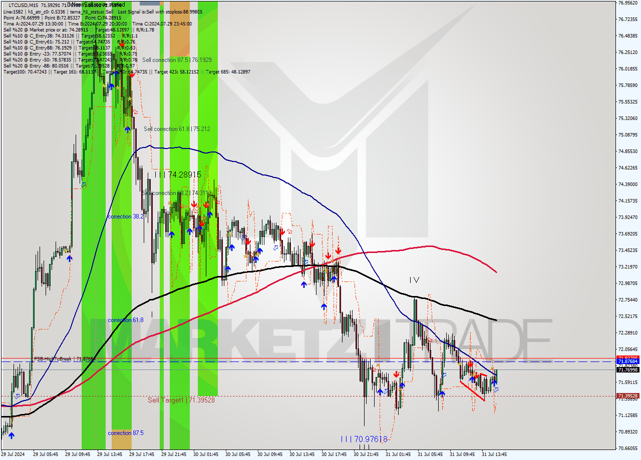 LTCUSD M15 Signal