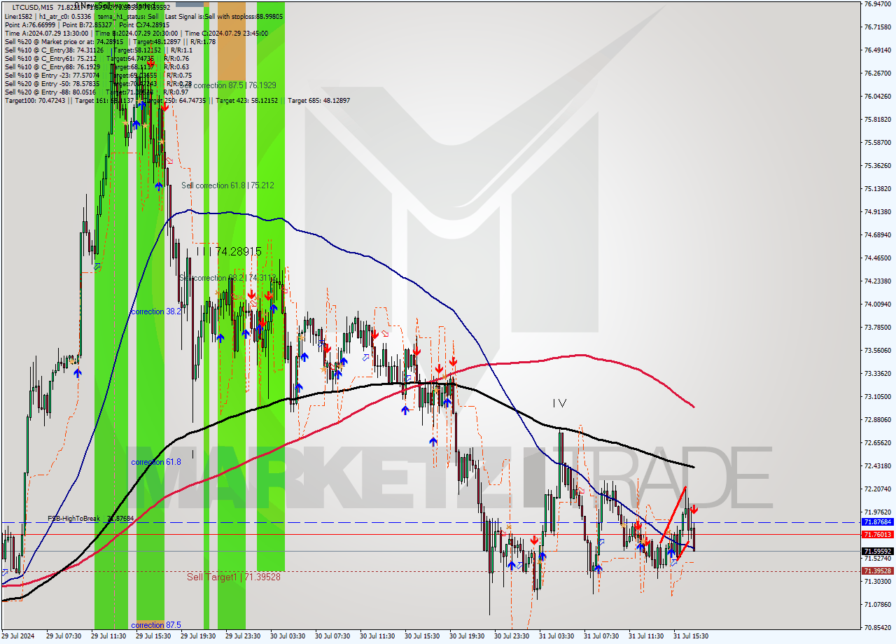 LTCUSD M15 Signal