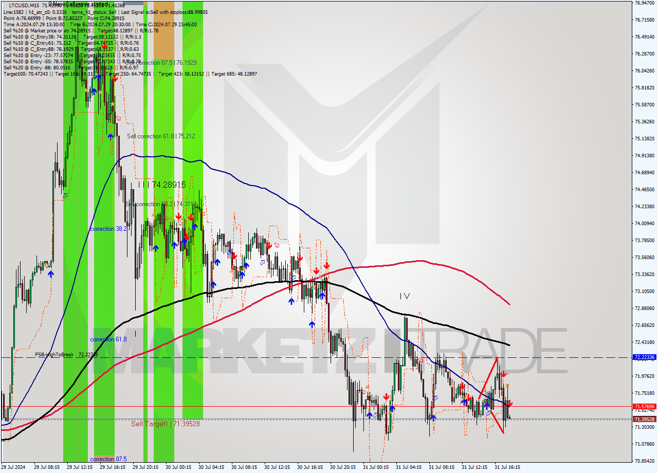 LTCUSD M15 Signal