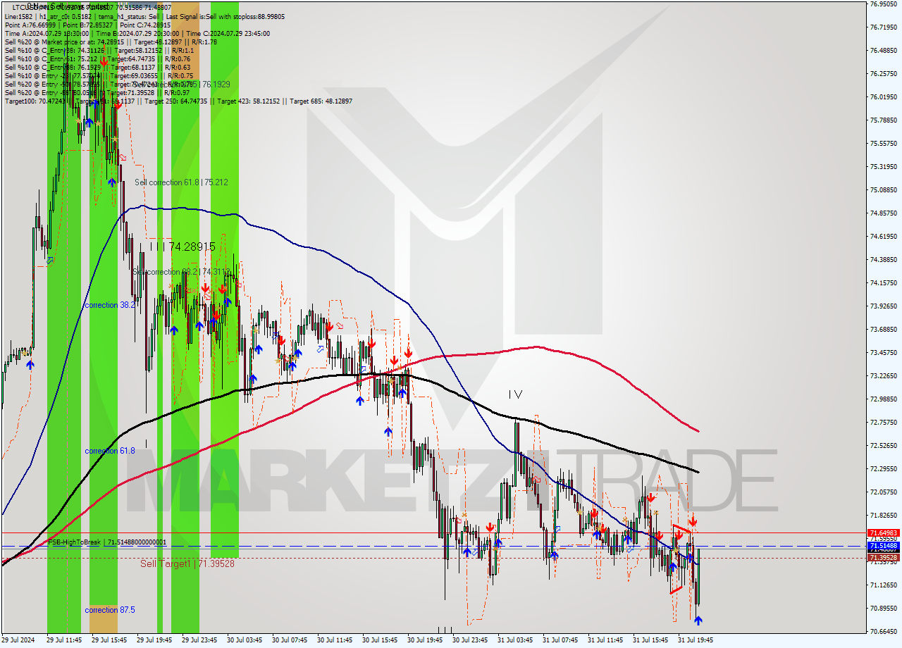LTCUSD M15 Analysis LTCUSD M15 Signal